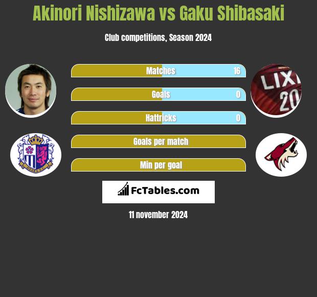 Akinori Nishizawa vs Gaku Shibasaki h2h player stats