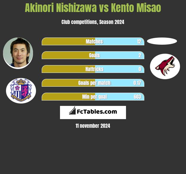 Akinori Nishizawa vs Kento Misao h2h player stats