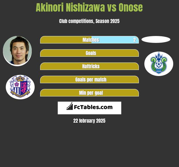 Akinori Nishizawa vs Onose h2h player stats