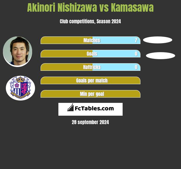 Akinori Nishizawa vs Kamasawa h2h player stats