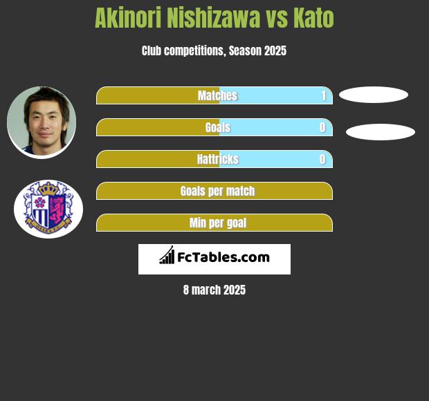 Akinori Nishizawa vs Kato h2h player stats