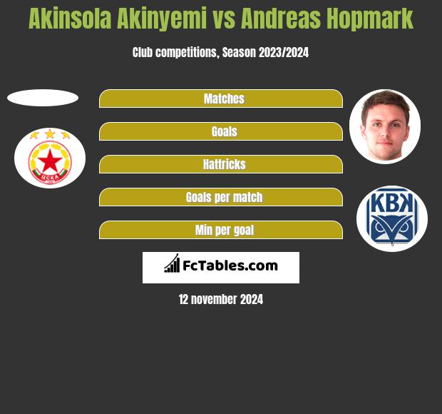 Akinsola Akinyemi vs Andreas Hopmark h2h player stats