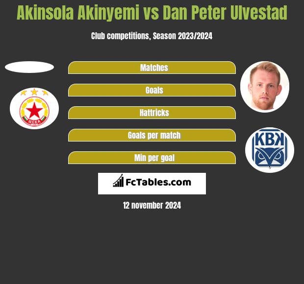 Akinsola Akinyemi vs Dan Peter Ulvestad h2h player stats