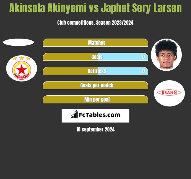 Akinsola Akinyemi vs Japhet Sery Larsen h2h player stats