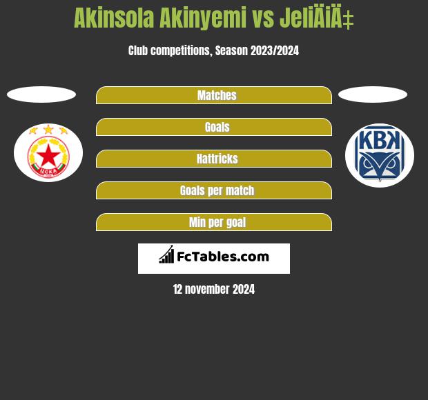 Akinsola Akinyemi vs JeliÄiÄ‡ h2h player stats