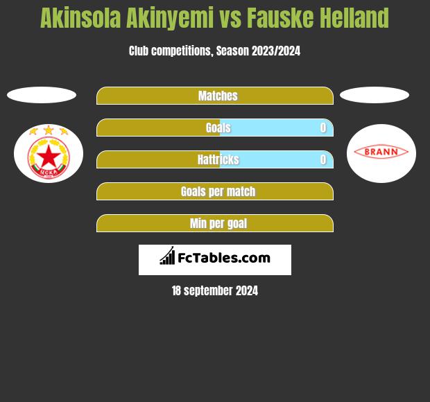 Akinsola Akinyemi vs Fauske Helland h2h player stats