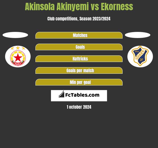 Akinsola Akinyemi vs Ekorness h2h player stats