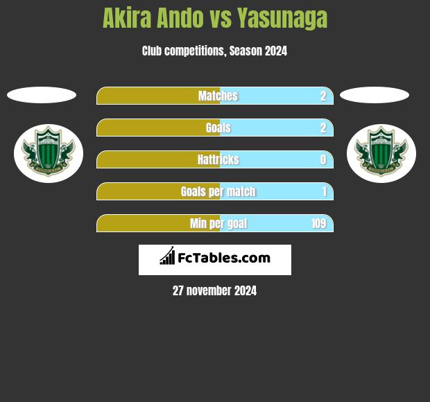 Akira Ando vs Yasunaga h2h player stats