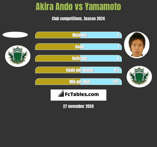 Akira Ando vs Yamamoto h2h player stats