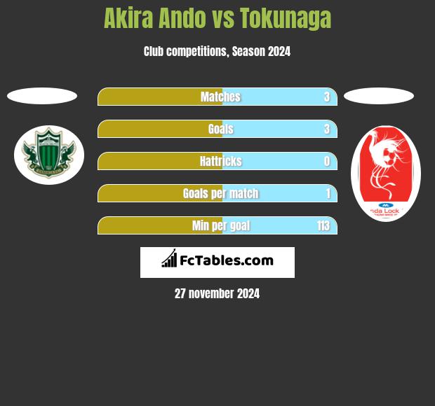 Akira Ando vs Tokunaga h2h player stats