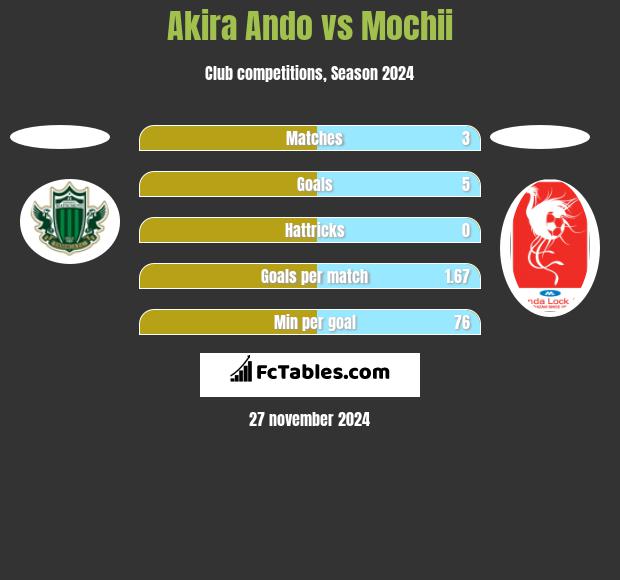 Akira Ando vs Mochii h2h player stats