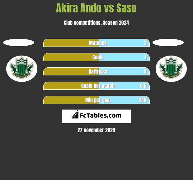 Akira Ando vs Saso h2h player stats