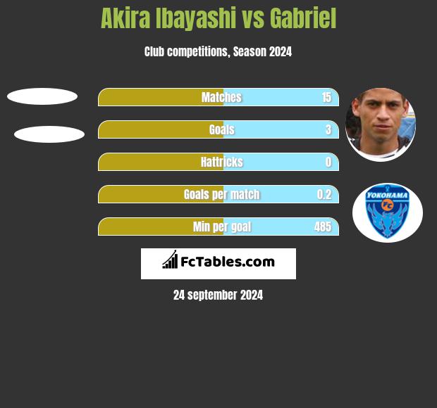 Akira Ibayashi vs Gabriel h2h player stats