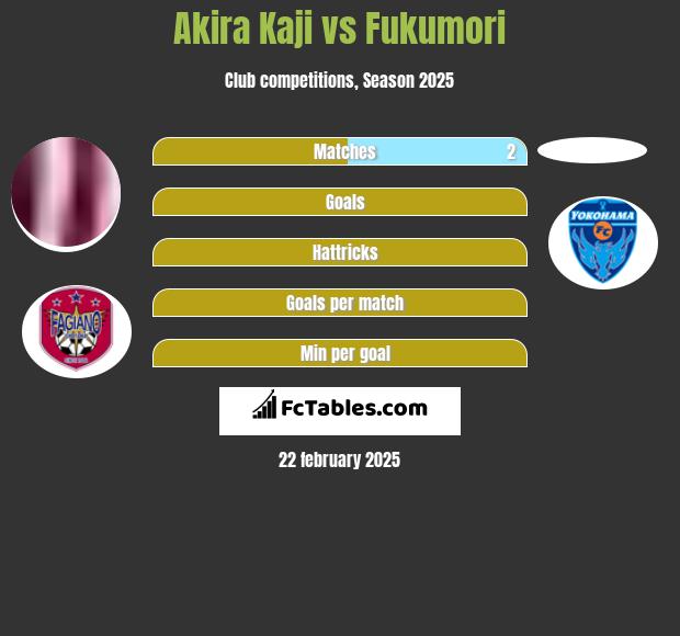 Akira Kaji vs Fukumori h2h player stats