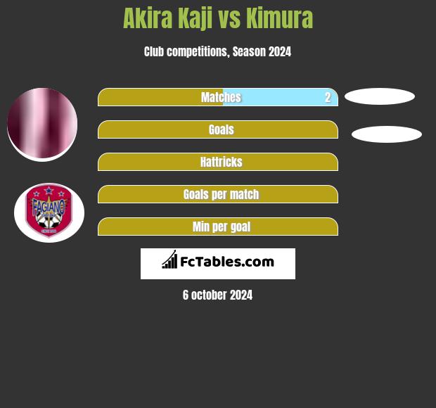 Akira Kaji vs Kimura h2h player stats