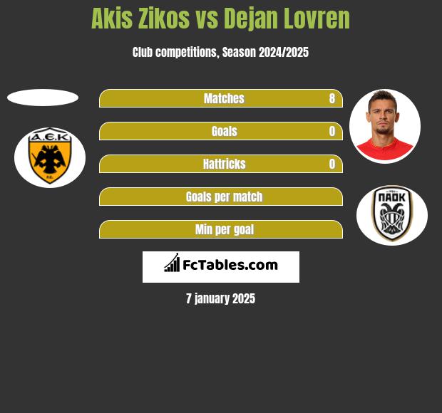 Akis Zikos vs Dejan Lovren h2h player stats