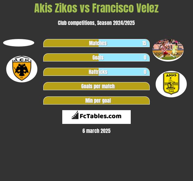 Akis Zikos vs Francisco Velez h2h player stats