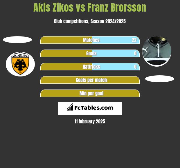 Akis Zikos vs Franz Brorsson h2h player stats