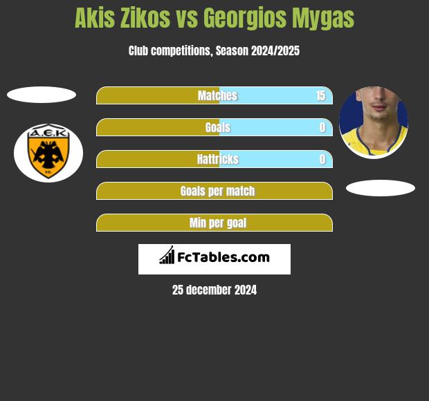 Akis Zikos vs Georgios Mygas h2h player stats