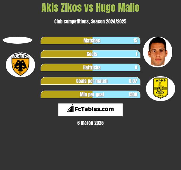 Akis Zikos vs Hugo Mallo h2h player stats