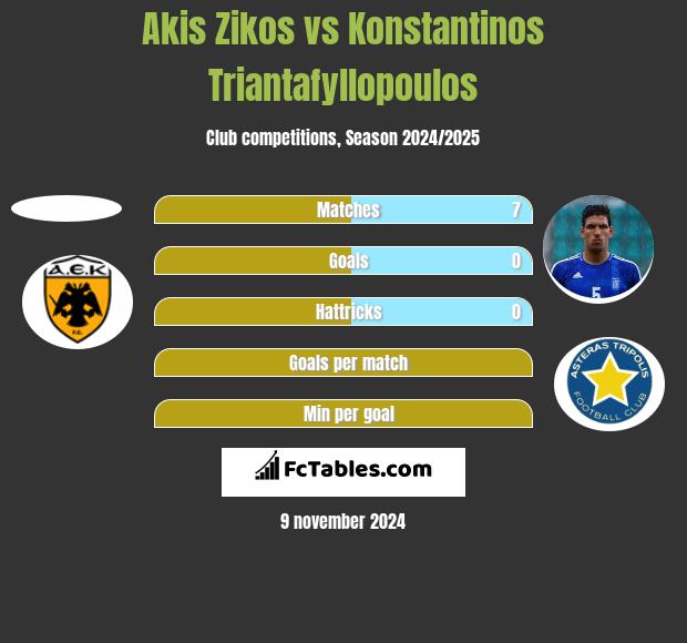 Akis Zikos vs Konstantinos Triantafyllopoulos h2h player stats