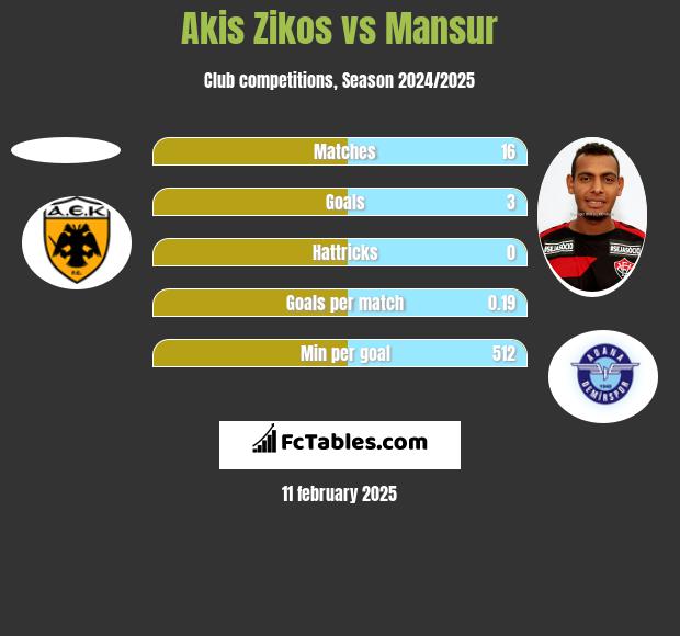 Akis Zikos vs Mansur h2h player stats