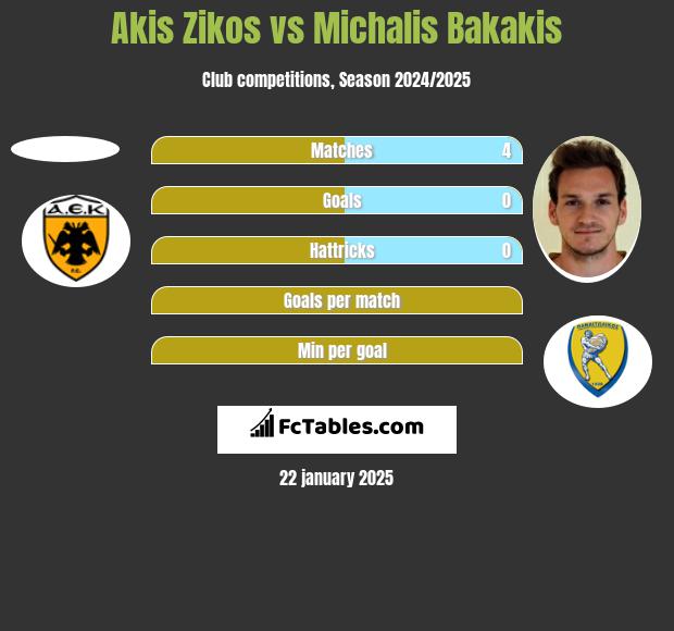 Akis Zikos vs Michalis Bakakis h2h player stats