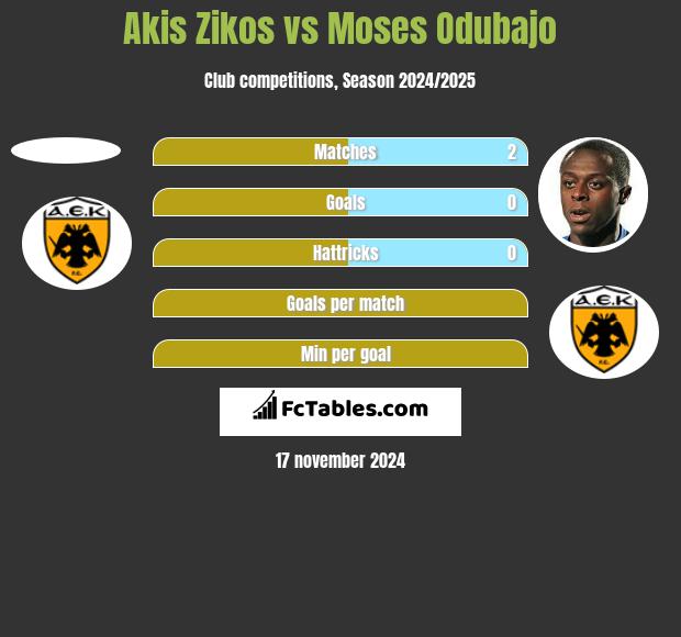 Akis Zikos vs Moses Odubajo h2h player stats