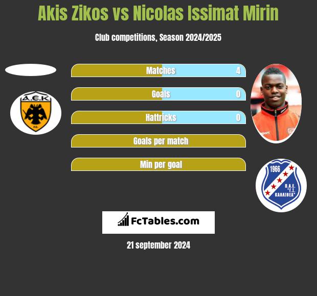 Akis Zikos vs Nicolas Issimat Mirin h2h player stats