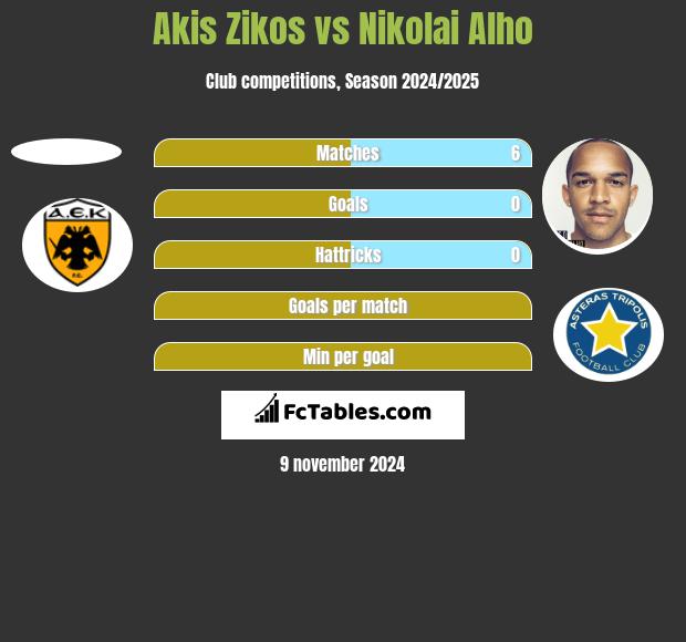 Akis Zikos vs Nikolai Alho h2h player stats