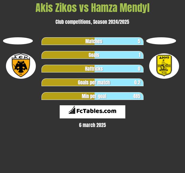 Akis Zikos vs Hamza Mendyl h2h player stats