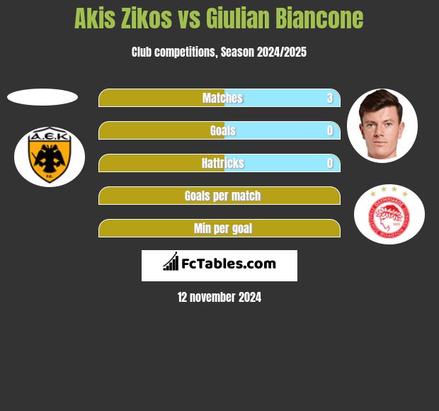 Akis Zikos vs Giulian Biancone h2h player stats