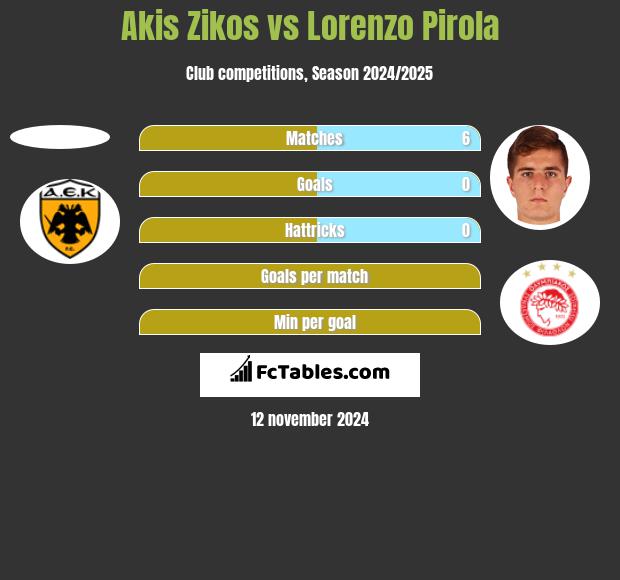 Akis Zikos vs Lorenzo Pirola h2h player stats