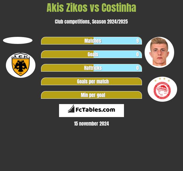 Akis Zikos vs Costinha h2h player stats