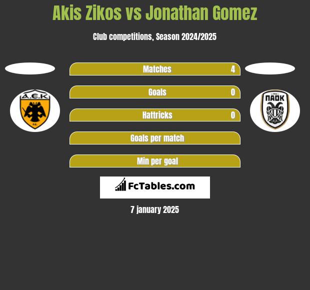 Akis Zikos vs Jonathan Gomez h2h player stats