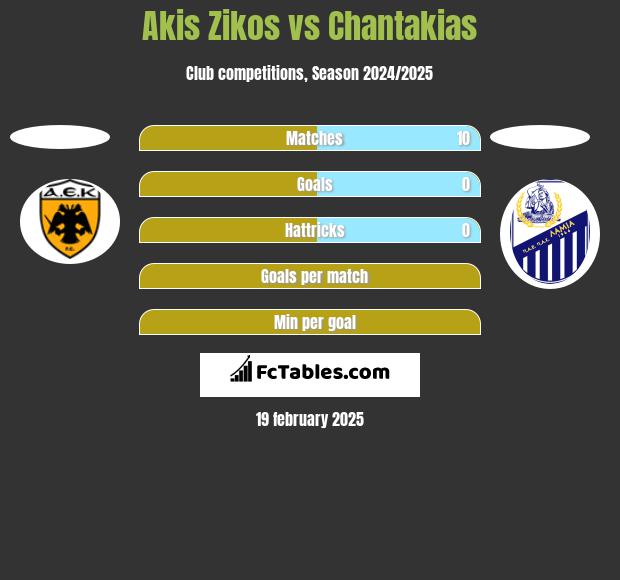 Akis Zikos vs Chantakias h2h player stats