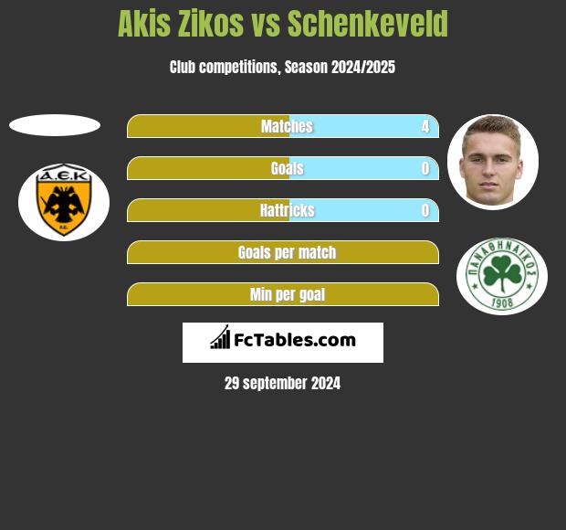 Akis Zikos vs Schenkeveld h2h player stats