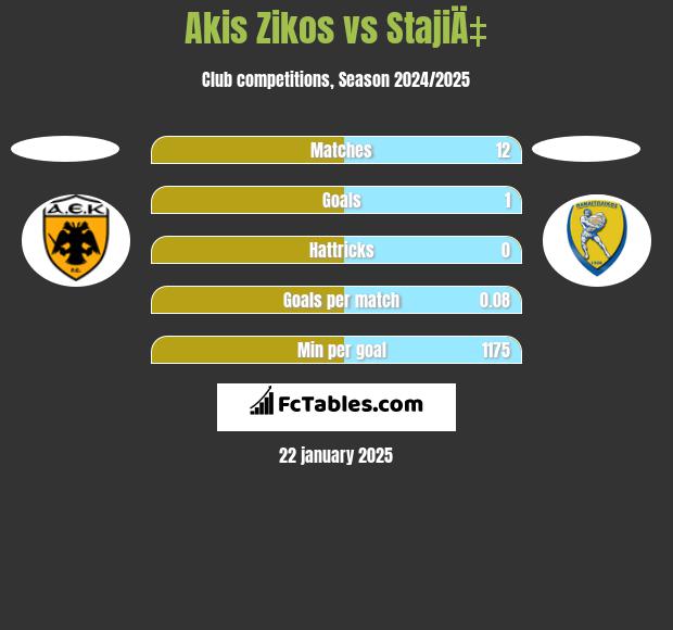 Akis Zikos vs StajiÄ‡ h2h player stats