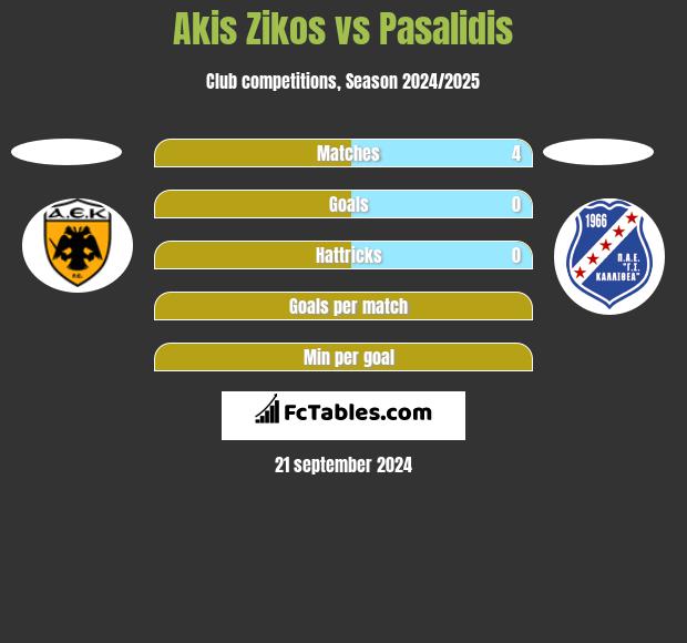 Akis Zikos vs Pasalidis h2h player stats