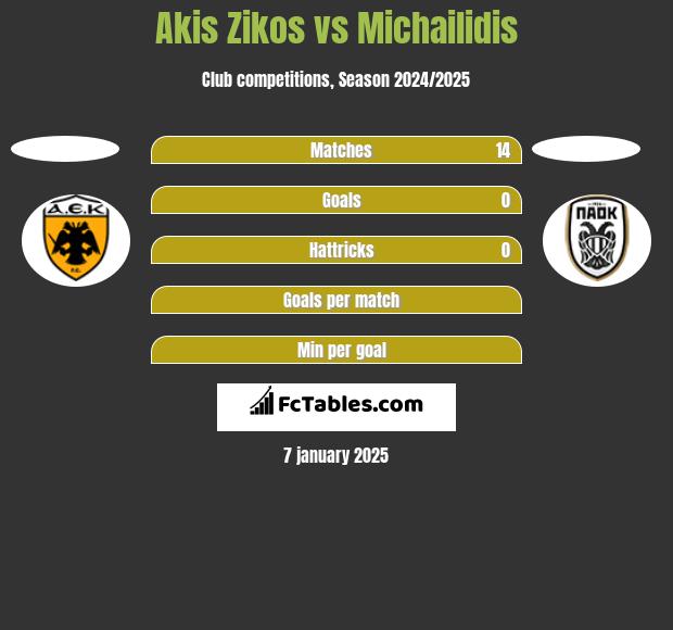 Akis Zikos vs Michailidis h2h player stats