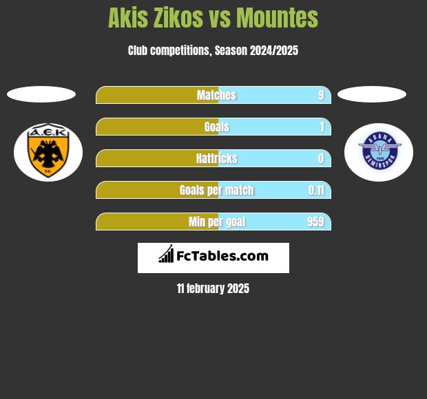 Akis Zikos vs Mountes h2h player stats