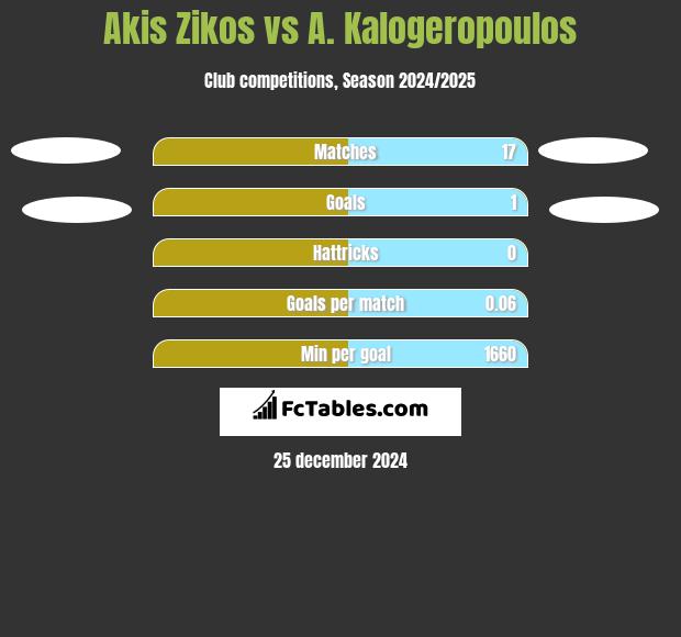 Akis Zikos vs A. Kalogeropoulos h2h player stats