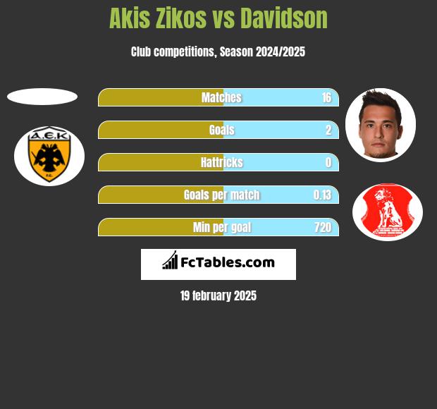 Akis Zikos vs Davidson h2h player stats