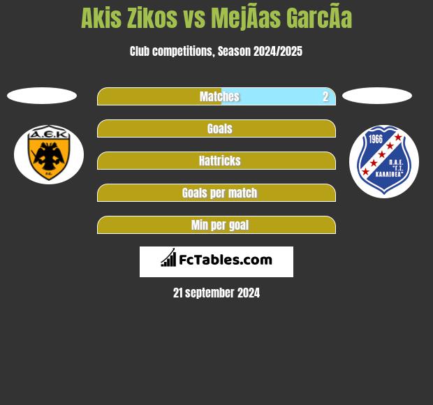 Akis Zikos vs MejÃ­as GarcÃ­a h2h player stats