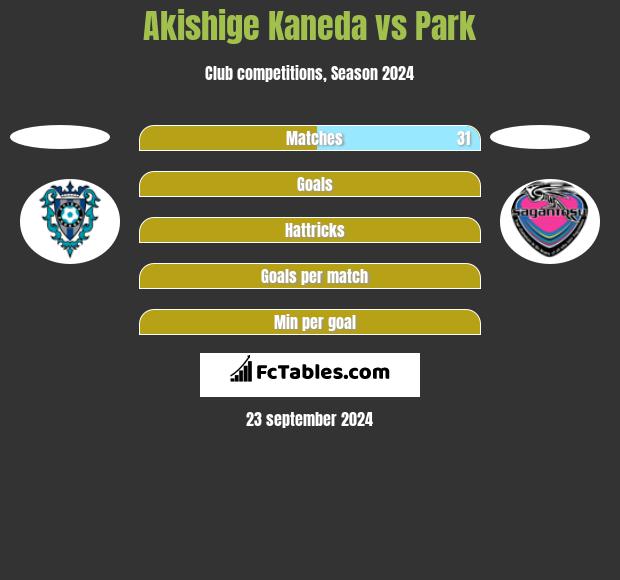 Akishige Kaneda vs Park h2h player stats