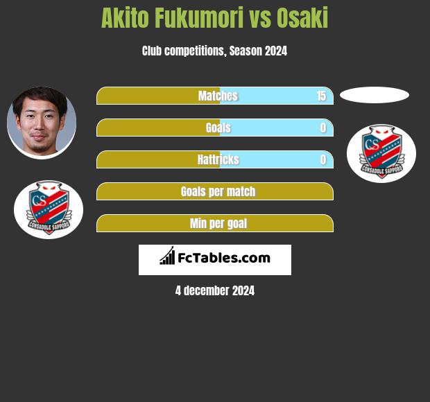 Akito Fukumori vs Osaki h2h player stats