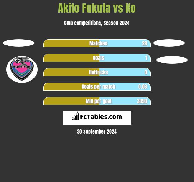 Akito Fukuta vs Ko h2h player stats