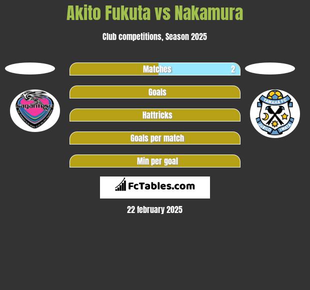 Akito Fukuta vs Nakamura h2h player stats