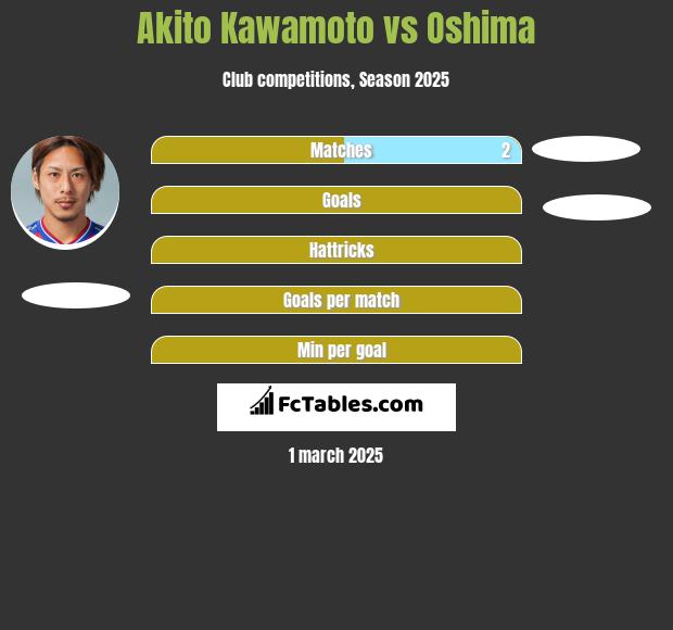 Akito Kawamoto vs Oshima h2h player stats