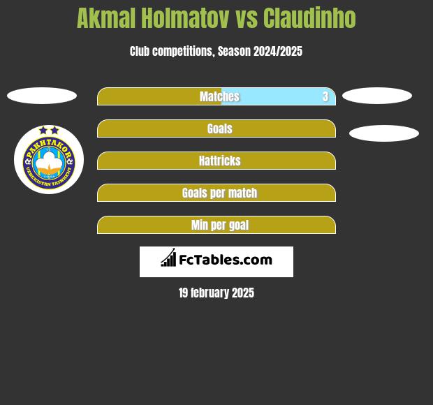 Akmal Holmatov vs Claudinho h2h player stats